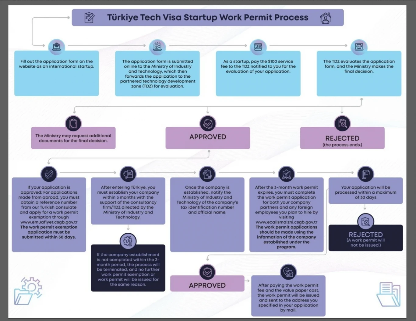 Startup Akış Şeması İngilizce